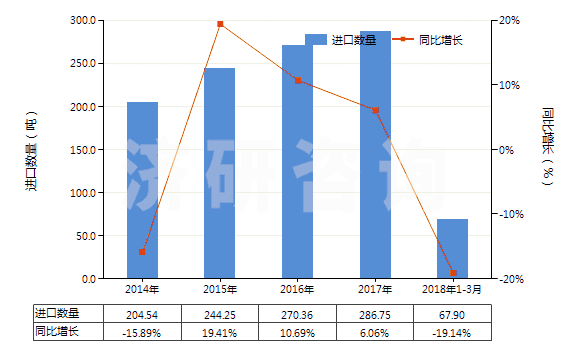 2014-2018年3月中國胡椒薄荷油(包括浸膏及凈油)(HS33012400)進(jìn)口量及增速統(tǒng)計(jì)